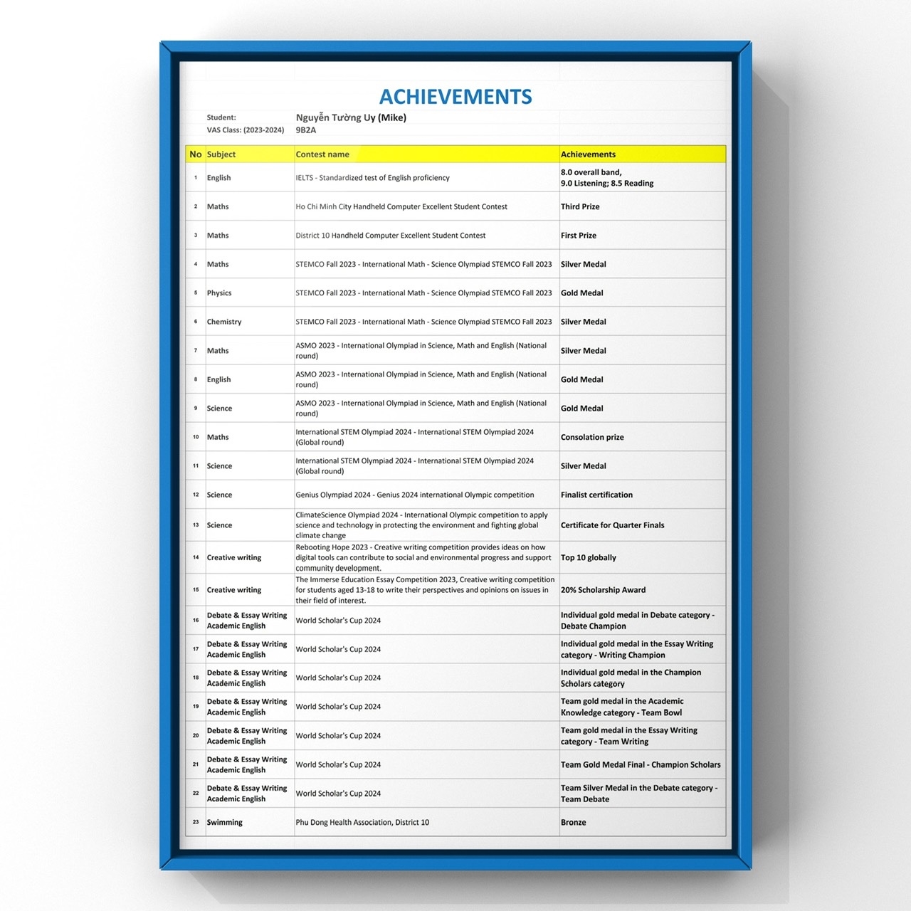 Nguyễn Tường Uy (Mike)'s Achievement Summary - 2023 - 2024